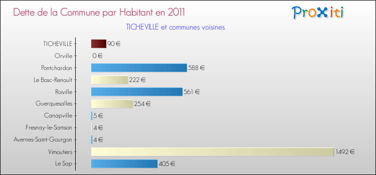 Dette par habitant de la commune en 2011 pour TICHEVILLE et les communes proches Comparaison de la dette par habitant de la commune en 2011 pour TICHEVILLE et les communes voisines