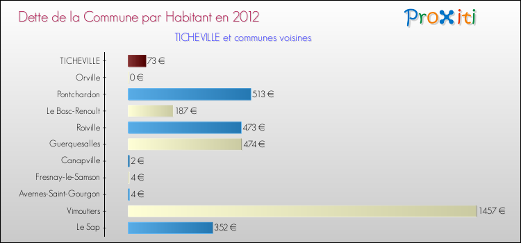 Dette par habitant de la commune en 2012 pour TICHEVILLE et les communes proches Comparaison de la dette par habitant de la commune en 2012 pour TICHEVILLE et les communes voisines