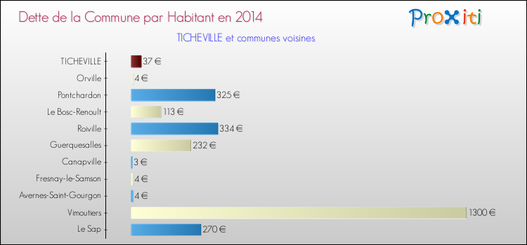 Dette par habitant de la commune en 2014 pour TICHEVILLE et les communes proches Comparaison de la dette par habitant de la commune en 2014 pour TICHEVILLE et les communes voisines