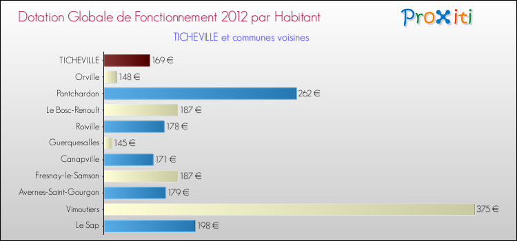 Montant des dotations globales de fonctionnement DGF par Habitant pour TICHEVILLE et les communes proches Comparaison des des dotations globales de fonctionnement DGF par habitant pour TICHEVILLE et les communes voisines