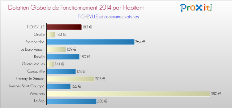 Montant des dotations globales de fonctionnement DGF par Habitant pour TICHEVILLE et les communes proches en 2014. Comparaison des des dotations globales de fonctionnement DGF par habitant pour TICHEVILLE et les communes voisines en 2014.