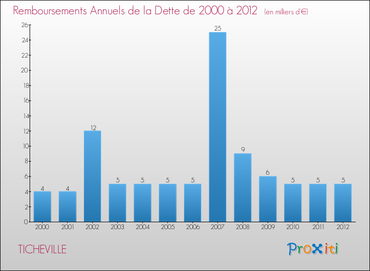 Evolution de l'annuité de la dette pour la commune de TICHEVILLE de 2000 à 2012 Annuités de la dette pour TICHEVILLE de 2000 à 2012