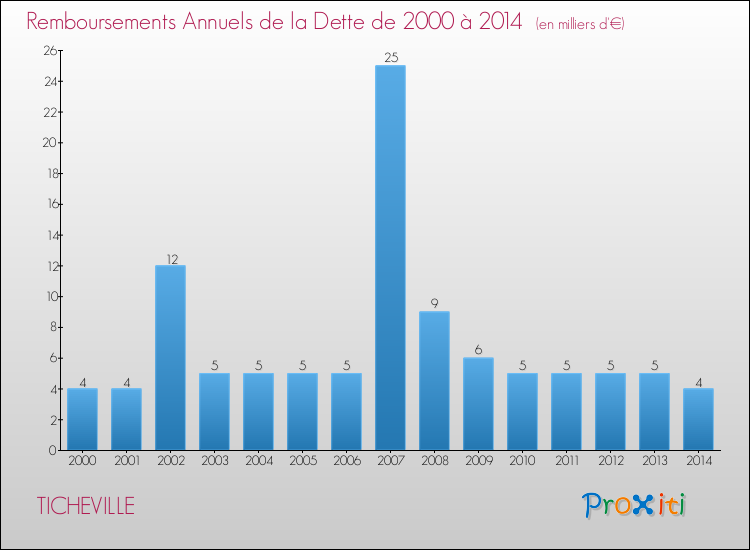 Evolution de l'annuité de la dette pour la commune de TICHEVILLE de 2000 à 2014 Annuités de la dette pour TICHEVILLE de 2000 à 2014