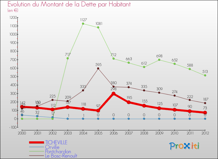 Evolution de la dette par habitant pour la commune de TICHEVILLE et les communes proches de 2000 à 2012 Comparaison de la dette par habitant pour TICHEVILLE et les communes voisines de 2000 à 2012