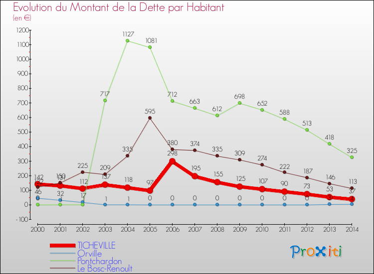 Evolution de la dette par habitant pour la commune de TICHEVILLE et les communes proches de 2000 à 2014 Comparaison de la dette par habitant pour TICHEVILLE et les communes voisines de 2000 à 2014