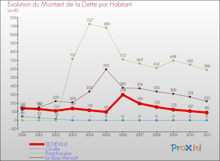 Evolution de la dette par habitant pour la commune de TICHEVILLE et les communes proches Comparaison de la dette par habitant pour TICHEVILLE et les communes voisines