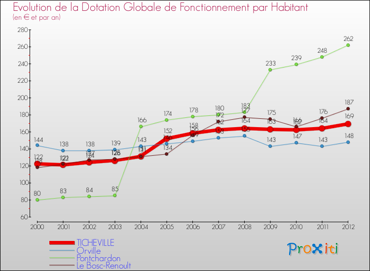 Evolution et montant de la dotation globale de fonctionnement par Habitant pour TICHEVILLE et les communes proches Comparaison des dotations globales de fonctionnement par habitant pour TICHEVILLE et les communes voisines