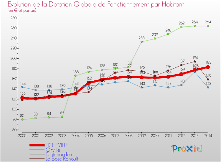 Evolution et montant de la dotation globale de fonctionnement par Habitant pour TICHEVILLE et les communes proches de 2000 à 2014. Comparaison des dotations globales de fonctionnement par habitant pour TICHEVILLE et les communes voisines de 2000 à 2014.