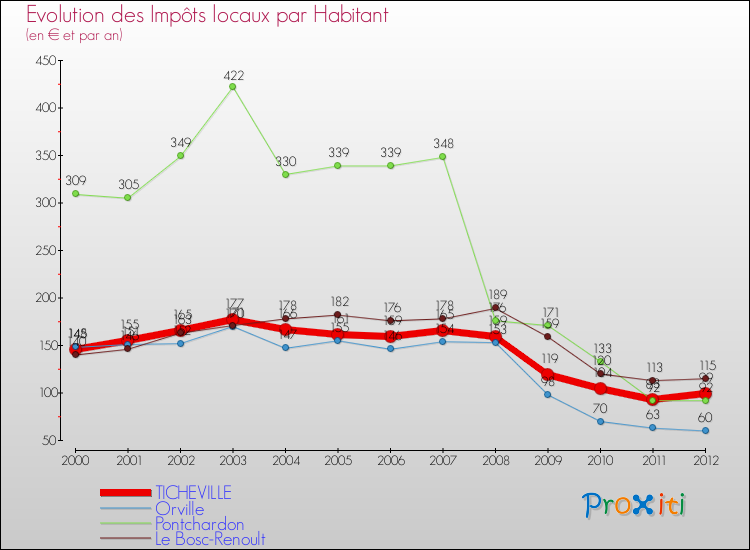 Evolution et montant des impôts locaux par Habitant pour TICHEVILLE et les communes proches Comparaison des impôts locaux par habitant pour TICHEVILLE et les communes voisines