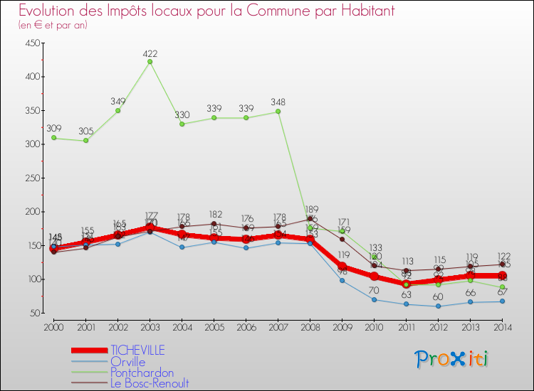 Evolution et montant des impôts locaux par Habitant pour TICHEVILLE et les communes proches de 2000 à 2014 Comparaison des impôts locaux par habitant pour TICHEVILLE et les communes voisines de 2000 à 2014