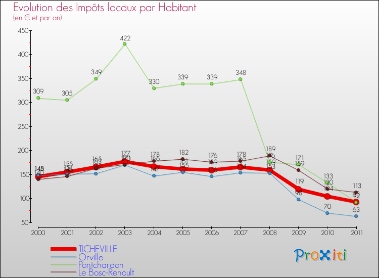 Evolution et montant des impôts locaux par Habitant pour TICHEVILLE et les communes proches Comparaison des impôts locaux par habitant pour TICHEVILLE et les communes voisines
