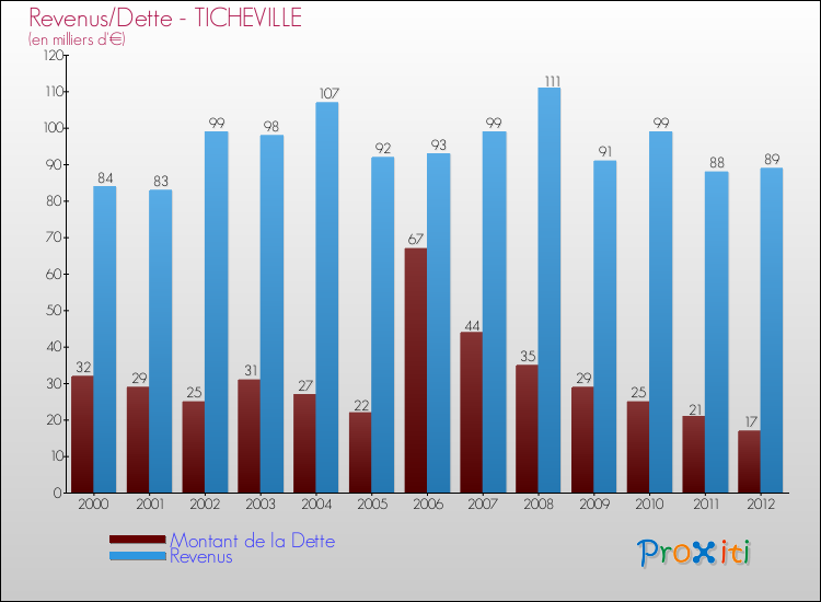 Evolution comparée de la dette et des revenus pour la commune de TICHEVILLE de 2000 à 2012 Comparaison de la dette et des revenus pour TICHEVILLE de 2000 à 2012