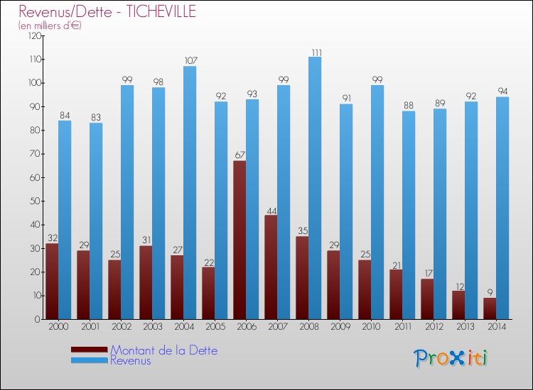Evolution comparée de la dette et des revenus pour la commune de TICHEVILLE de 2000 à 2014 Comparaison de la dette et des revenus pour TICHEVILLE de 2000 à 2014