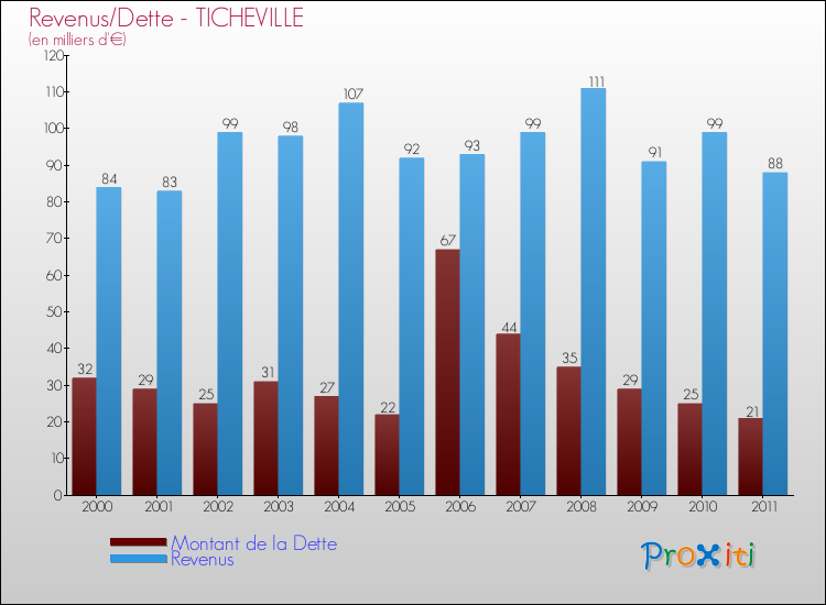 Evolution comparée de la dette et des revenus pour la commune de TICHEVILLE de 2000 à 2011 Comparaison de la dette et des revenus pour TICHEVILLE de 2000 à 2011