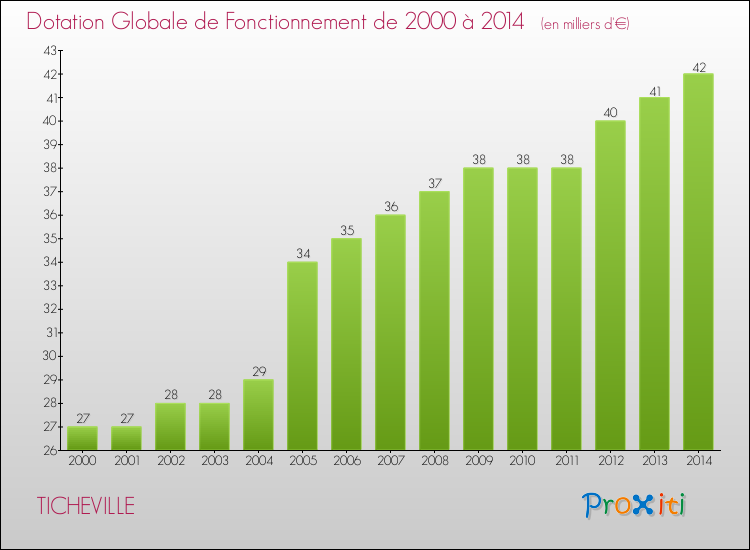 Evolution du montant de la Dotation Globale de Fonctionnement pour la commune de TICHEVILLE de 2000 à 2014 Evolution du montant de la Dotation Globale de Fonctionnement pour TICHEVILLE de 2000 à 2014