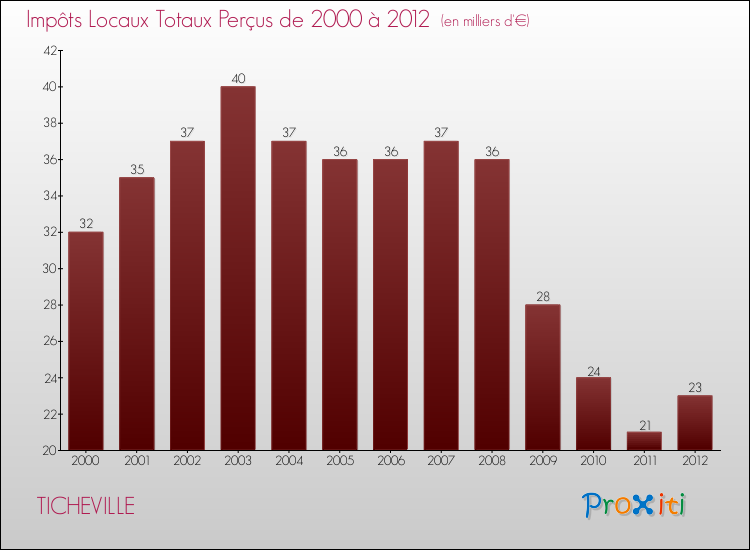 Evolution des Impôts Locaux pour la commune de TICHEVILLE de 2000 à 2012 Evolution des Impôts Locaux pour TICHEVILLE de 2000 à 2012