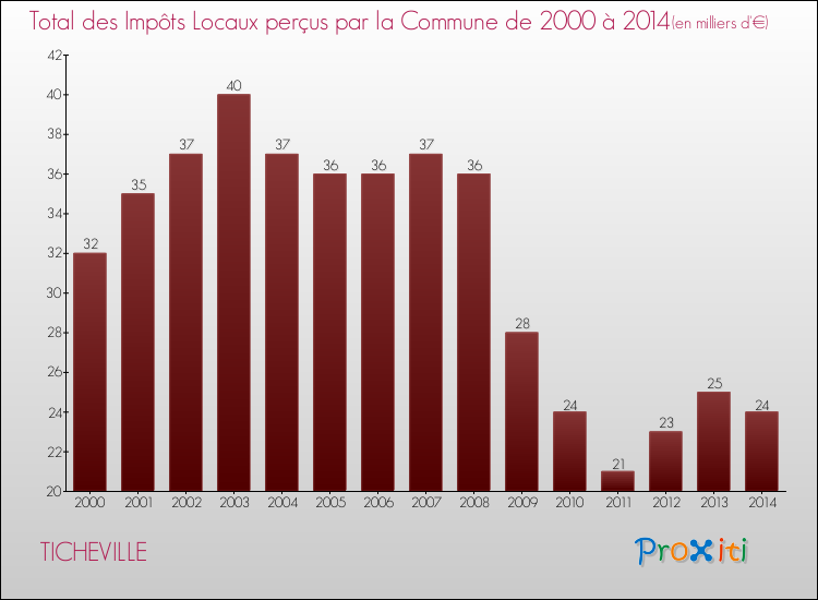 Evolution des Impôts Locaux pour la commune de TICHEVILLE de 2000 à 2014 Evolution des Impôts Locaux pour TICHEVILLE de 2000 à 2014