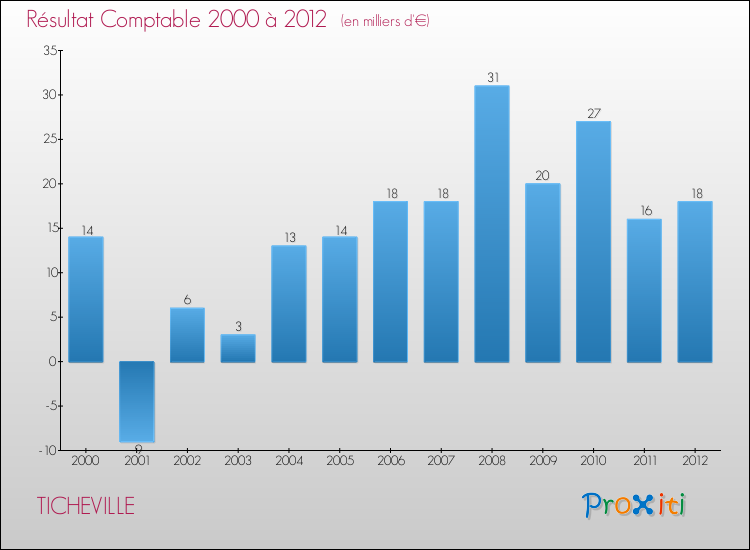 Evolution du résultat comptable pour la commune de TICHEVILLE de 2000 à 2012 Evolution du résultat comptable pour TICHEVILLE de 2000 à 2012
