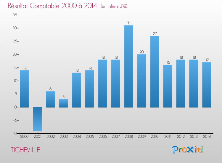 Evolution du résultat comptable pour la commune de TICHEVILLE de 2000 à 2014 Evolution du résultat comptable pour TICHEVILLE de 2000 à 2014
