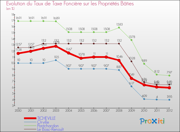 Evolution du taux de la taxe foncière sur le bati pour TICHEVILLE et les communes proches de 2000 à 2012 Comparaison des taux de taxe foncière sur le bati pour TICHEVILLE et les communes voisines de 2000 à 2012