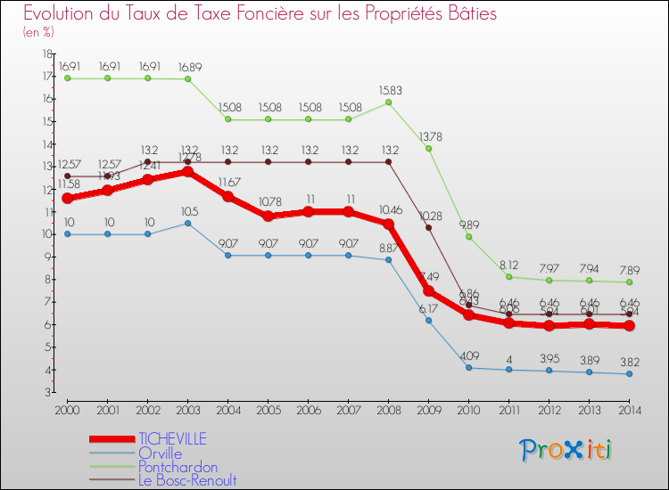 Evolution du taux de la taxe foncière sur le bati pour TICHEVILLE et les communes proches de 2000 à 2014 Comparaison des taux de taxe foncière sur le bati pour TICHEVILLE et les communes voisines de 2000 à 2014
