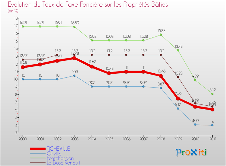 Evolution du taux de la taxe foncière sur le bati pour TICHEVILLE et les communes proches Comparaison des taux de taxe foncière sur le bati pour TICHEVILLE et les communes voisines