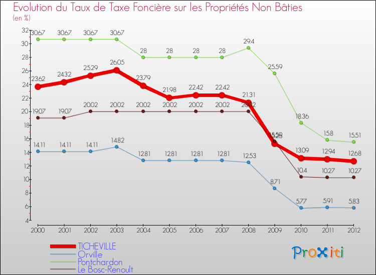 Evolution du taux de la taxe foncière sur les immeubles et terrains non batis pour TICHEVILLE et les communes proches de 2000 à 2012 Comparaison des taux de la taxe foncière sur les immeubles et terrains non batis pour TICHEVILLE et les communes voisines de 2000 à 2012