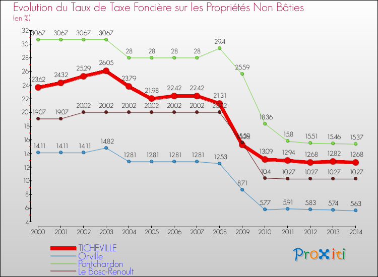 Evolution du taux de la taxe foncière sur les immeubles et terrains non batis pour TICHEVILLE et les communes proches de 2000 à 2014 Comparaison des taux de la taxe foncière sur les immeubles et terrains non batis pour TICHEVILLE et les communes voisines de 2000 à 2014