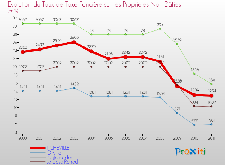 Evolution du taux de la taxe foncière sur les immeubles et terrains non batis pour TICHEVILLE et les communes proches Comparaison des taux de la taxe foncière sur les immeubles et terrains non batis pour TICHEVILLE et les communes voisines