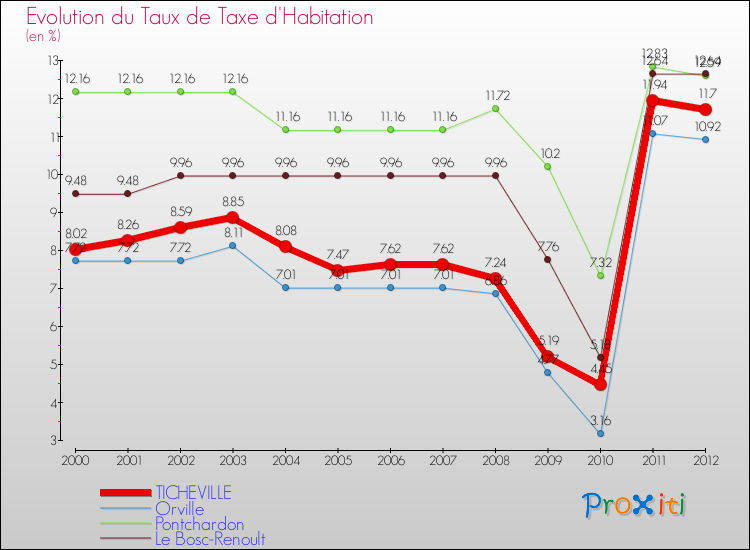 Evolution du taux de la taxe d'habitation pour TICHEVILLE et les communes proches Comparaison des taux de la taxe d'habitation pour TICHEVILLE et les communes voisines
