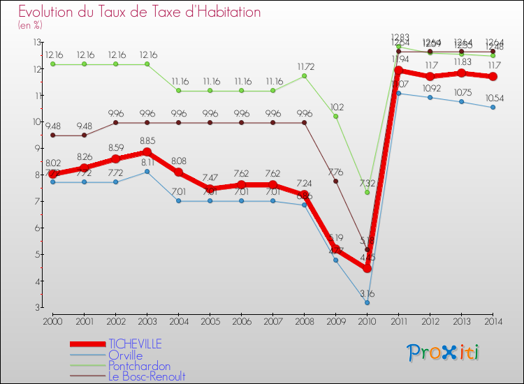 Evolution du taux de la taxe d'habitation pour TICHEVILLE et les communes proches de 2000 à 2014 Comparaison des taux de la taxe d'habitation pour TICHEVILLE et les communes voisines de 2000 à 2014