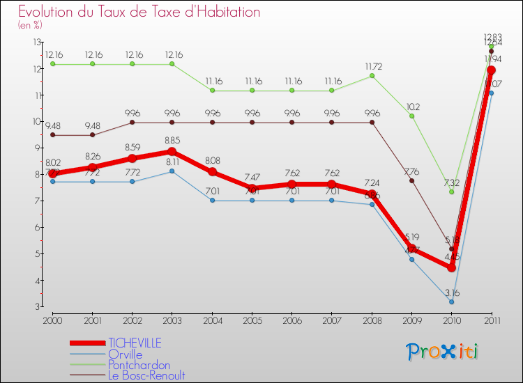 Evolution du taux de la taxe d'habitation pour TICHEVILLE et les communes proches Comparaison des taux de la taxe d'habitation pour TICHEVILLE et les communes voisines