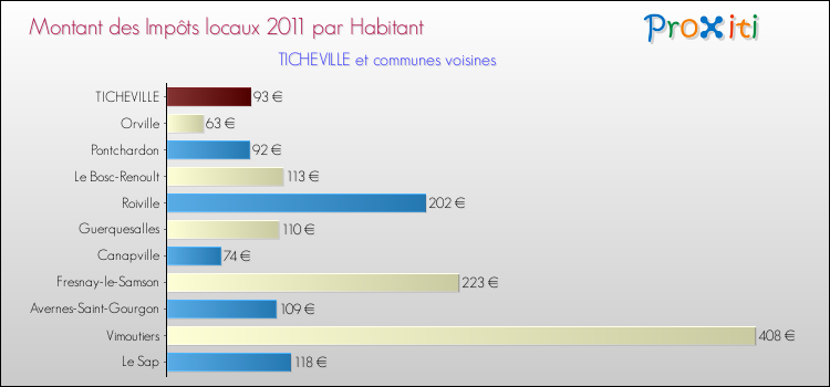 Montant des impôts locaux par Habitant pour TICHEVILLE et les communes proches Comparaison des impôts locaux par habitant pour TICHEVILLE et les communes voisines