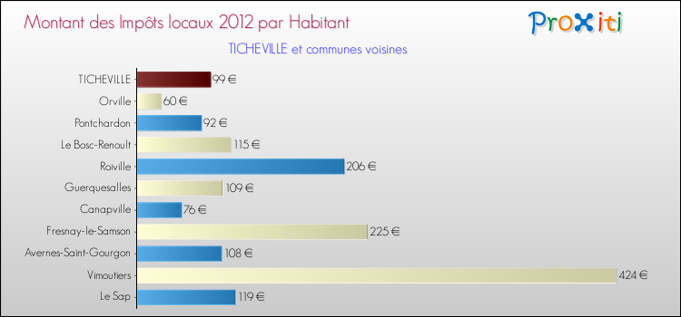 Montant des impôts locaux par Habitant pour TICHEVILLE et les communes proches Comparaison des impôts locaux par habitant pour TICHEVILLE et les communes voisines