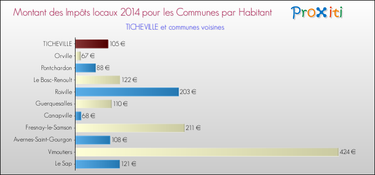 Montant des impôts locaux par Habitant pour TICHEVILLE et les communes proches en 2014 Comparaison des impôts locaux par habitant pour TICHEVILLE et les communes voisines en 2014