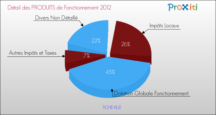 Décomposition du Budget de Fonctionnement 2012 de la commune de TICHEVILLE Budget de Fonctionnement 2012 pour la commune de TICHEVILLE