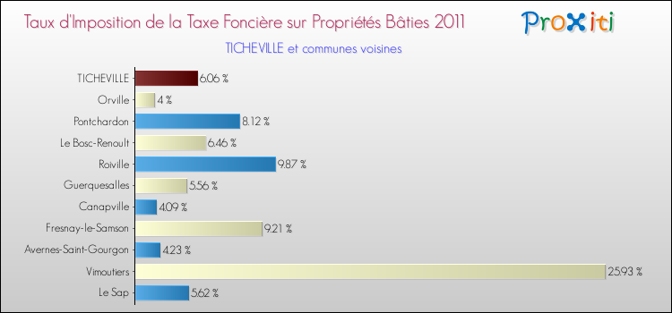 Taux d'imposition de la taxe foncière sur le bati 2011 pour TICHEVILLE et les communes proches Comparaison des taux d'imposition de la taxe foncière sur le bati 2011 pour TICHEVILLE et les communes voisines
