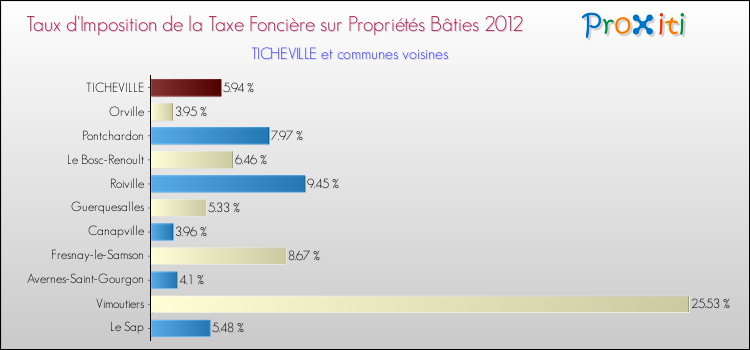 Taux d'imposition de la taxe foncière sur le bati 2012 pour TICHEVILLE et les communes proches Comparaison des taux d'imposition de la taxe foncière sur le bati 2012 pour TICHEVILLE et les communes voisines