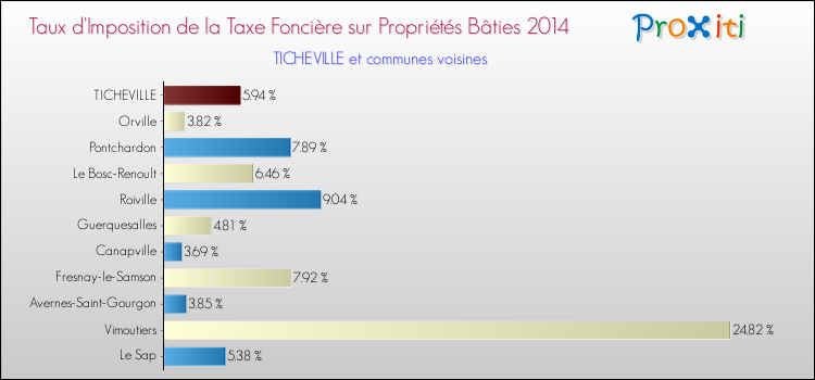 Taux d'imposition de la taxe foncière sur le bati 2014 pour TICHEVILLE et les communes proches Comparaison des taux d'imposition de la taxe foncière sur le bati 2014 pour TICHEVILLE et les communes voisines