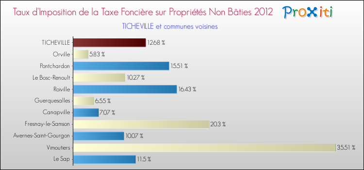 Taux d'imposition de la taxe foncière sur les immeubles et terrains non batis 2012 pour TICHEVILLE et les communes proches Comparaison des taux d'imposition de la taxe foncière sur les immeubles et terrains non batis 2012 pour TICHEVILLE et les communes voisines