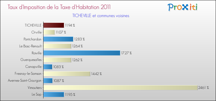 Taux d'imposition de la taxe d'habitation 2011 pour TICHEVILLE et les communes proches Comparaison des taux d'imposition de la taxe d'habitation 2011 pour TICHEVILLE et les communes voisines