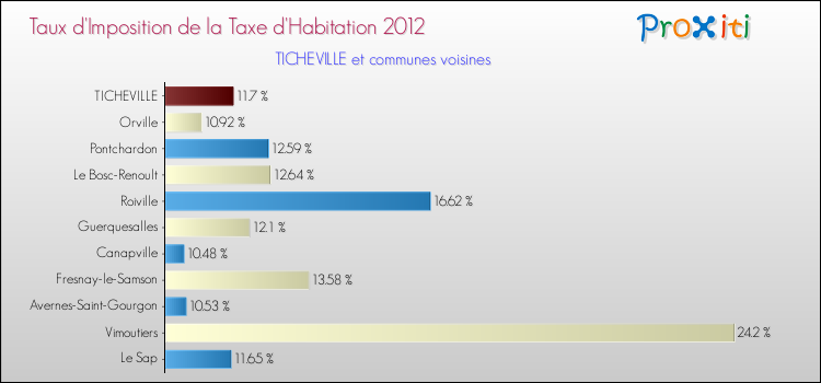 Taux d'imposition de la taxe d'habitation 2012 pour TICHEVILLE et les communes proches Comparaison des taux d'imposition de la taxe d'habitation 2012 pour TICHEVILLE et les communes voisines