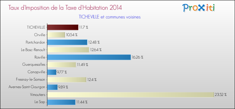 Taux d'imposition de la taxe d'habitation 2014 pour TICHEVILLE et les communes proches Comparaison des taux d'imposition de la taxe d'habitation 2014 pour TICHEVILLE et les communes voisines