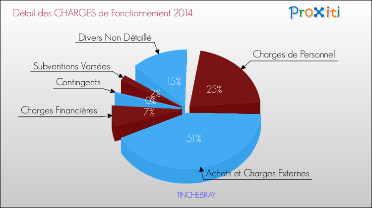 Décomposition des Charges de Fonctionnement 2014 de la commune de TINCHEBRAY Charges de Fonctionnement 2014 pour la commune de TINCHEBRAY