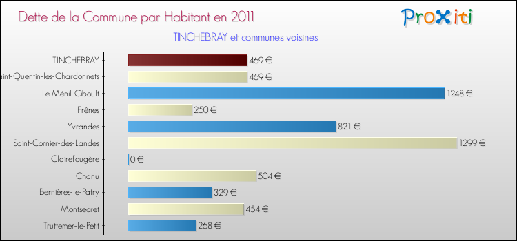 Dette par habitant de la commune en 2011 pour TINCHEBRAY et les communes proches Comparaison de la dette par habitant de la commune en 2011 pour TINCHEBRAY et les communes voisines