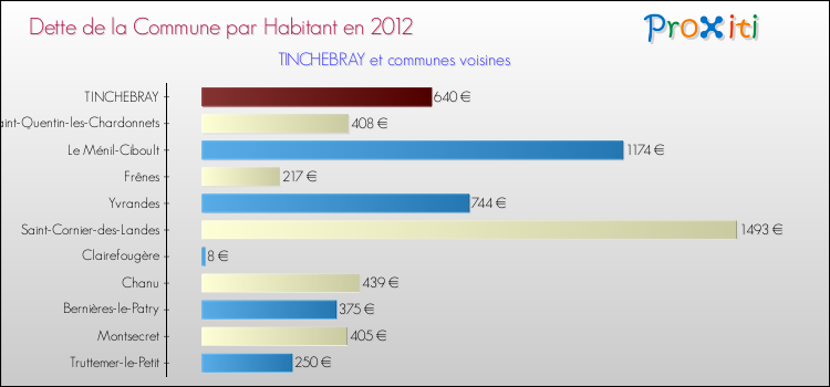 Dette par habitant de la commune en 2012 pour TINCHEBRAY et les communes proches Comparaison de la dette par habitant de la commune en 2012 pour TINCHEBRAY et les communes voisines