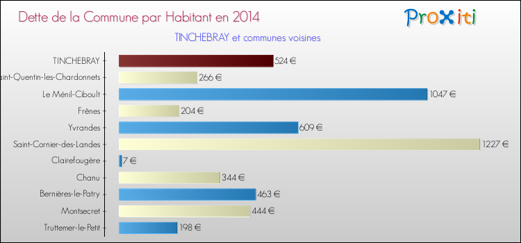 Dette par habitant de la commune en 2014 pour TINCHEBRAY et les communes proches Comparaison de la dette par habitant de la commune en 2014 pour TINCHEBRAY et les communes voisines