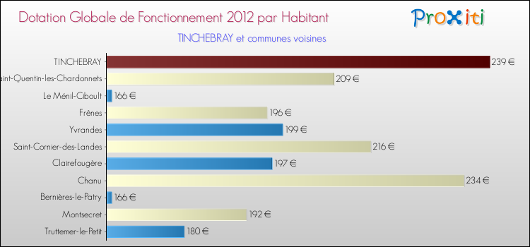 Montant des dotations globales de fonctionnement DGF par Habitant pour TINCHEBRAY et les communes proches Comparaison des des dotations globales de fonctionnement DGF par habitant pour TINCHEBRAY et les communes voisines