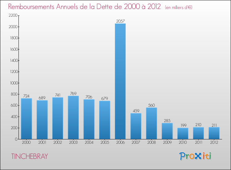 Evolution de l'annuité de la dette pour la commune de TINCHEBRAY de 2000 à 2012 Annuités de la dette pour TINCHEBRAY de 2000 à 2012