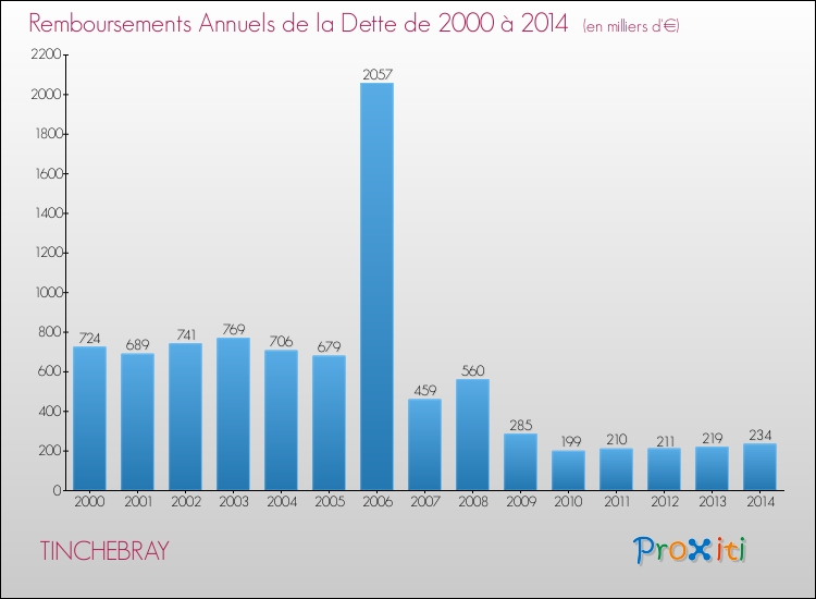 Evolution de l'annuité de la dette pour la commune de TINCHEBRAY de 2000 à 2014 Annuités de la dette pour TINCHEBRAY de 2000 à 2014